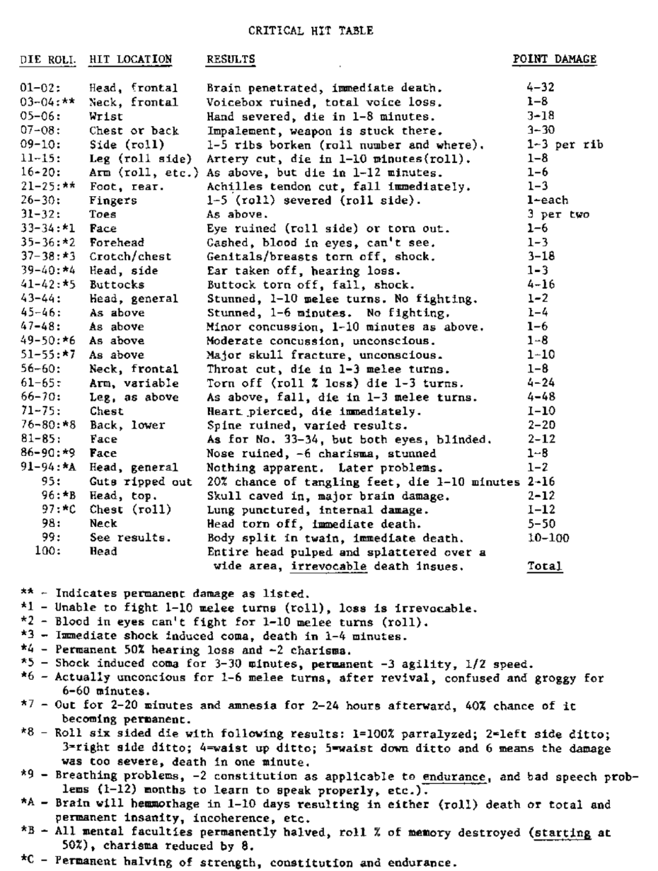 Arduin Grimoire critical hit table